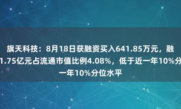 旗天科技：8月18日获融资买入641.85万元，融资余额1.75亿元占流通市值比例4.08%，低于近一年10%分位水平