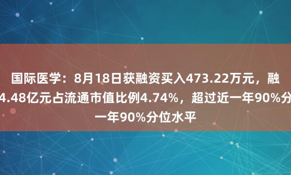 国际医学：8月18日获融资买入473.22万元，融资余额4.48亿元占流通市值比例4.74%，超过近一年90%分位水平